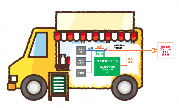 キッチンカーの電源システム